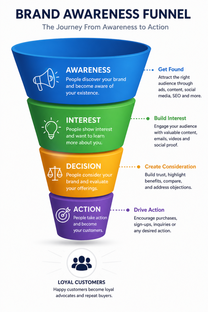Why Advertising is Important in 2026